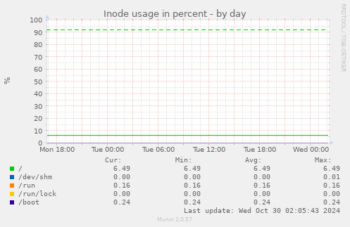 daily graph