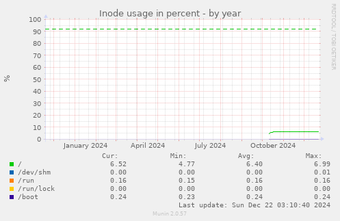 yearly graph