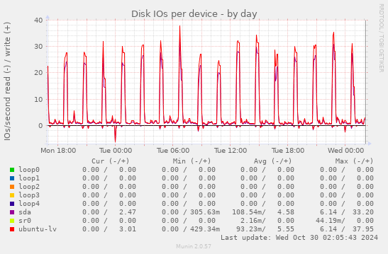 Disk IOs per device