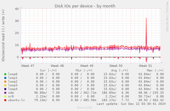 Disk IOs per device