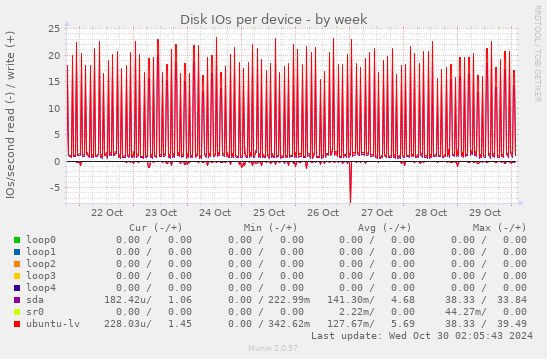 Disk IOs per device