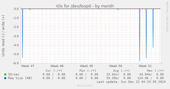 IOs for /dev/loop0