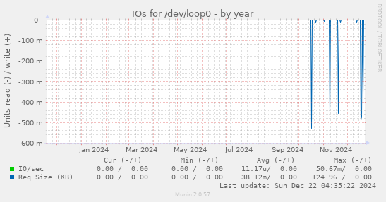 IOs for /dev/loop0