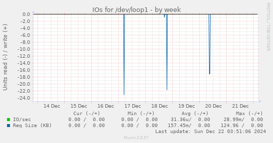 IOs for /dev/loop1