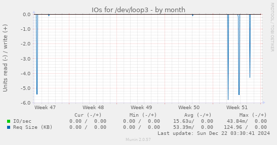 IOs for /dev/loop3