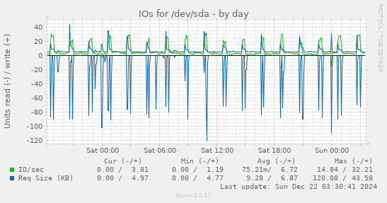 IOs for /dev/sda