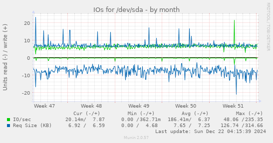 IOs for /dev/sda