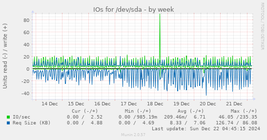 IOs for /dev/sda