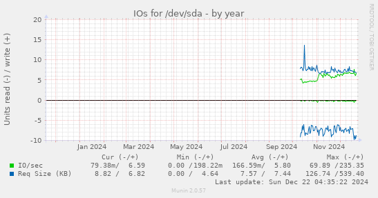 IOs for /dev/sda