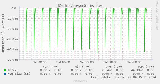 IOs for /dev/sr0