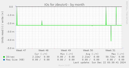 IOs for /dev/sr0