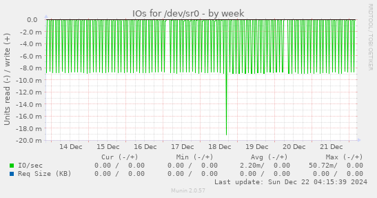 IOs for /dev/sr0