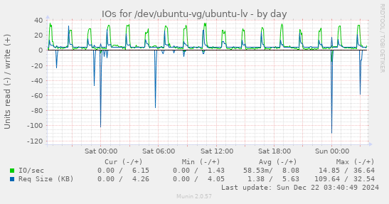 IOs for /dev/ubuntu-vg/ubuntu-lv