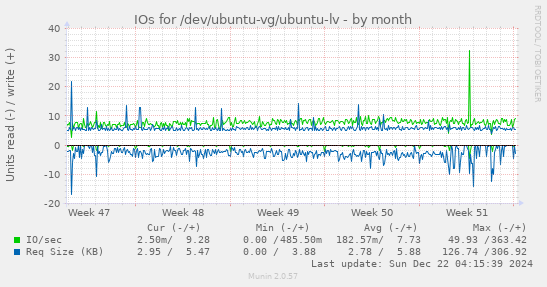 IOs for /dev/ubuntu-vg/ubuntu-lv