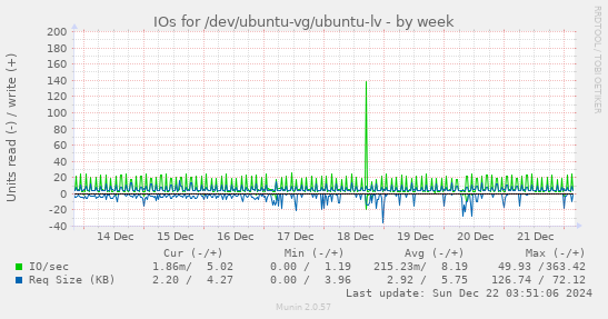 IOs for /dev/ubuntu-vg/ubuntu-lv