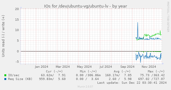 IOs for /dev/ubuntu-vg/ubuntu-lv