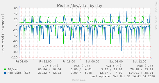 IOs for /dev/vda
