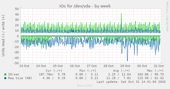 IOs for /dev/vda
