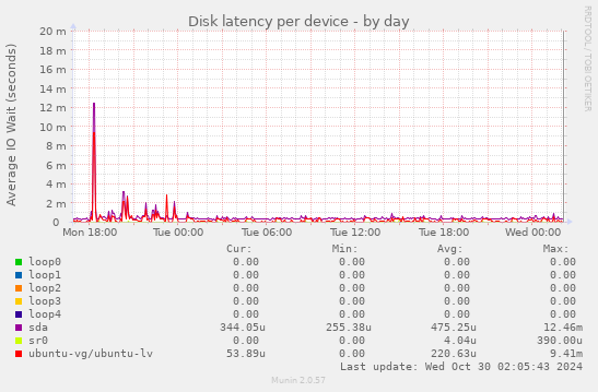 Disk latency per device