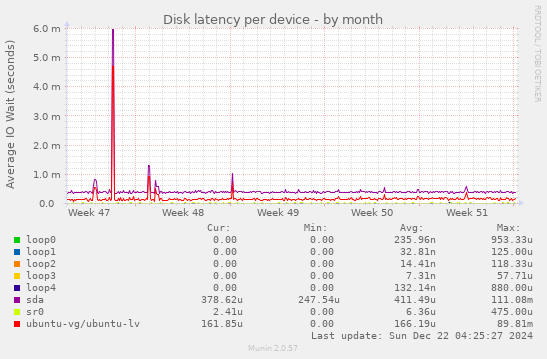 Disk latency per device