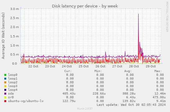 Disk latency per device