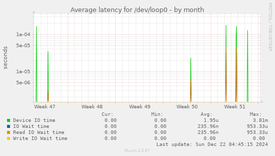 Average latency for /dev/loop0