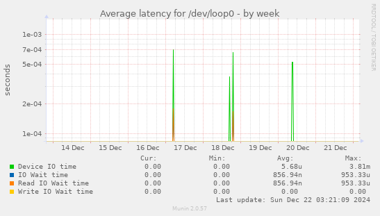 Average latency for /dev/loop0