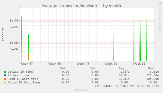 Average latency for /dev/loop1