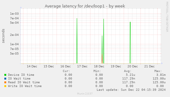 Average latency for /dev/loop1