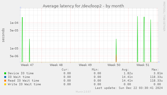 Average latency for /dev/loop2