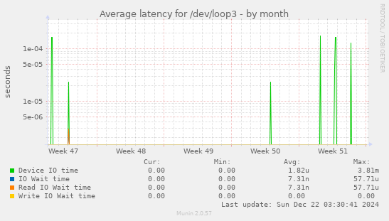 Average latency for /dev/loop3