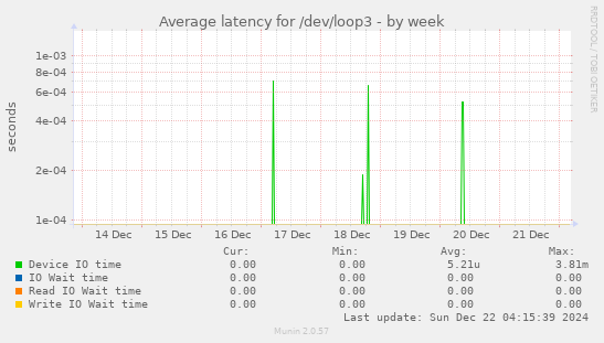 Average latency for /dev/loop3