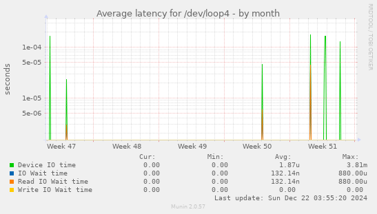 Average latency for /dev/loop4