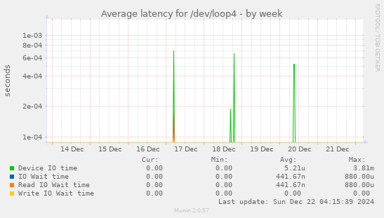 Average latency for /dev/loop4