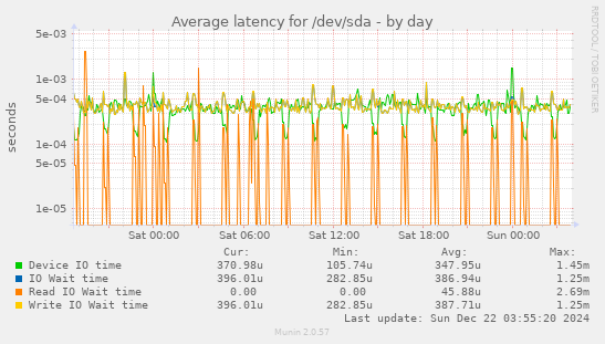 Average latency for /dev/sda