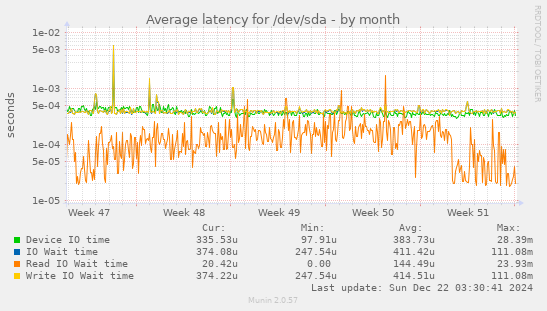 Average latency for /dev/sda