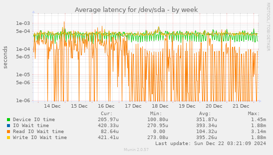 Average latency for /dev/sda