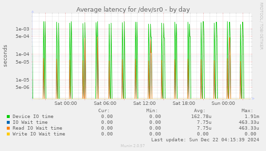 Average latency for /dev/sr0