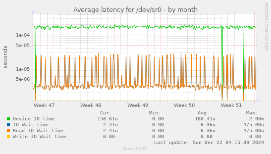 Average latency for /dev/sr0