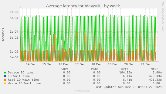 Average latency for /dev/sr0