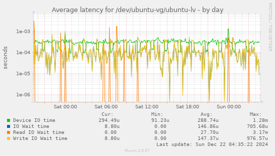 Average latency for /dev/ubuntu-vg/ubuntu-lv