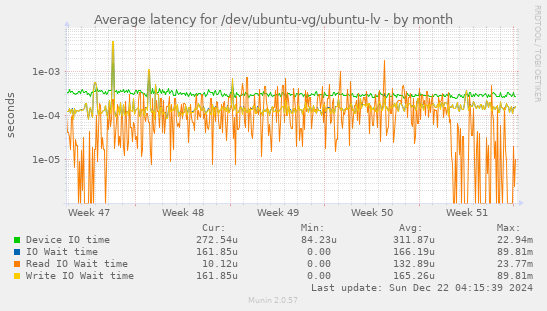 Average latency for /dev/ubuntu-vg/ubuntu-lv