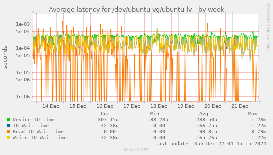 Average latency for /dev/ubuntu-vg/ubuntu-lv