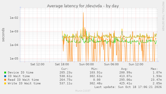 Average latency for /dev/vda