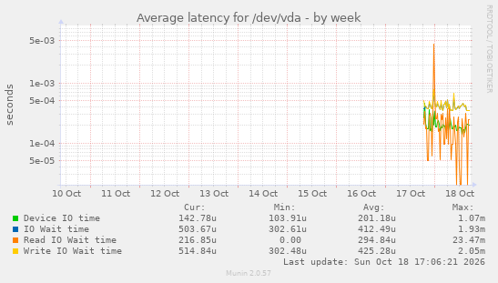 Average latency for /dev/vda