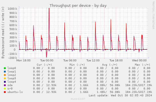 Throughput per device