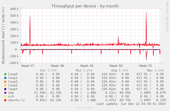 Throughput per device