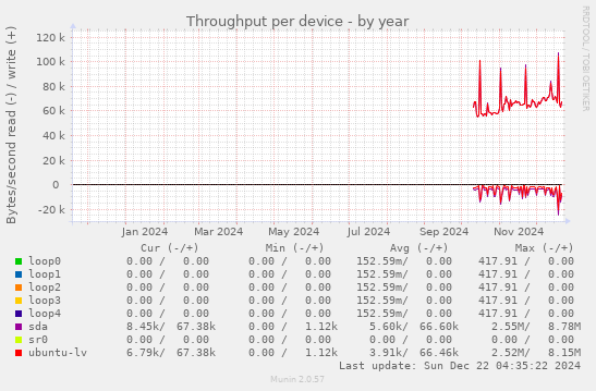 Throughput per device