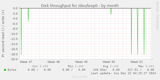 Disk throughput for /dev/loop0