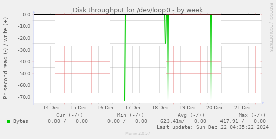 Disk throughput for /dev/loop0